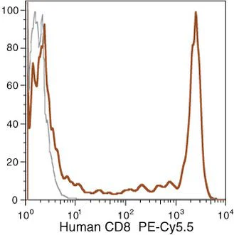 CD8 Monoclonal Antibody (3B5), PE-Cyanine5.5
