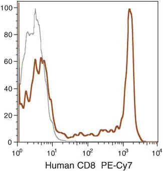 CD8 Monoclonal Antibody (3B5), PE-Cyanine7