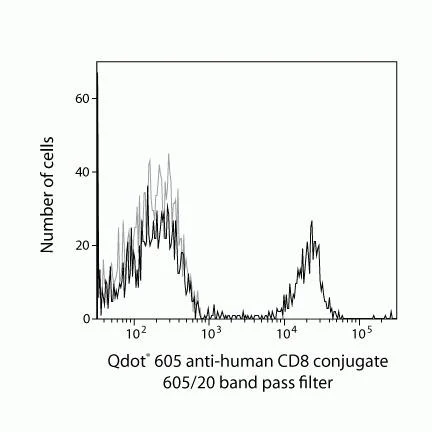 CD8 Monoclonal Antibody (3B5), Qdot 605