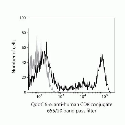 CD8 Monoclonal Antibody (3B5), Qdot 655
