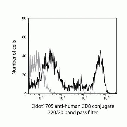CD8 Monoclonal Antibody (3B5), Qdot 705