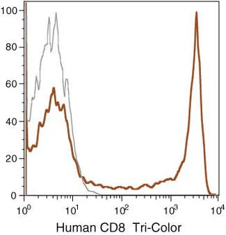 CD8 Monoclonal Antibody (3B5), TRI-COLOR