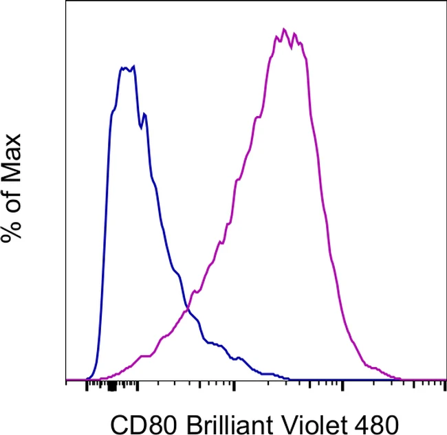 CD80 (B7-1) Monoclonal Antibody (16-10A1), Brilliant Violet 480, eBioscience