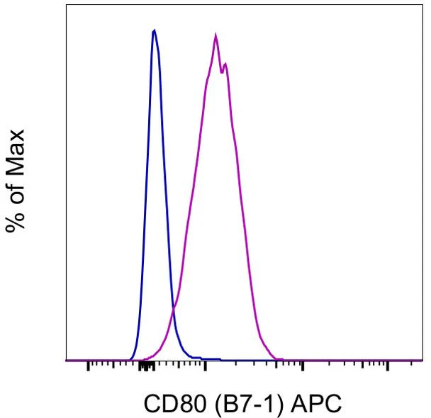 CD80 (B7-1) Monoclonal Antibody (2D10.4), APC, eBioscience