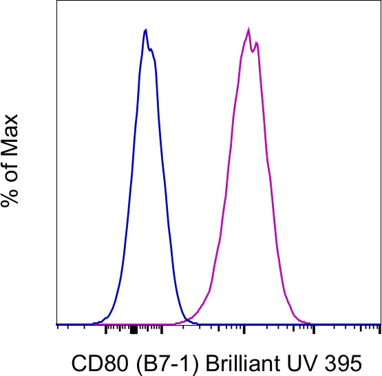 CD80 (B7-1) Monoclonal Antibody (2D10.4), Brilliant Ultra Violet 395, eBioscience