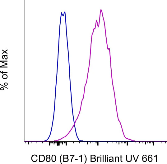 CD80 (B7-1) Monoclonal Antibody (2D10.4), Brilliant Ultra Violet 661, eBioscience