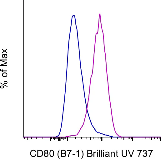 CD80 (B7-1) Monoclonal Antibody (2D10.4), Brilliant Ultra Violet 737, eBioscience