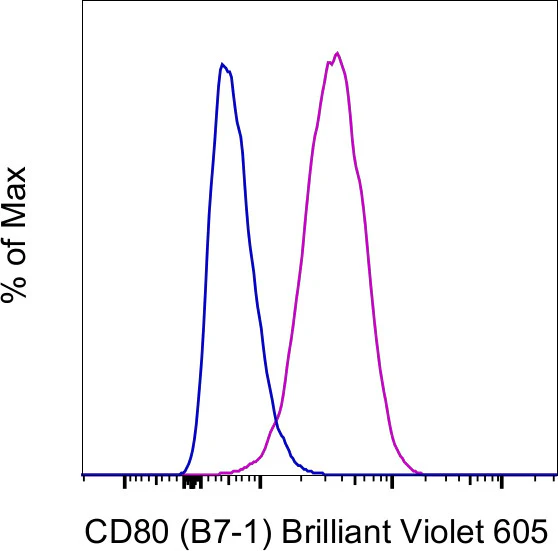 CD80 (B7-1) Monoclonal Antibody (2D10.4), Brilliant Violet 605, eBioscience