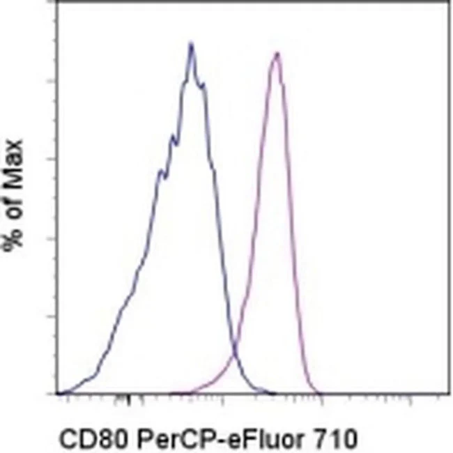 CD80 (B7-1) Monoclonal Antibody (2D10.4), PerCP-eFluor 710, eBioscience