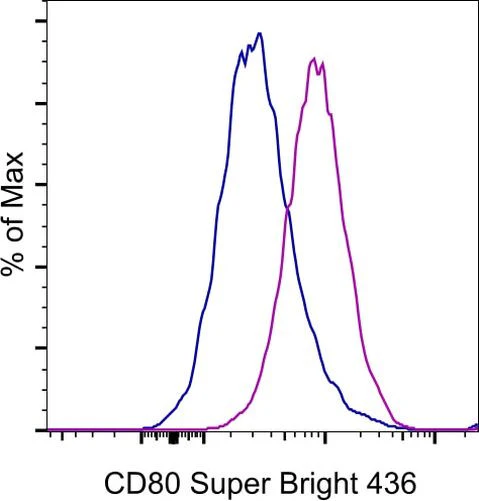 CD80 (B7-1) Monoclonal Antibody (2D10.4), Super Bright 436, eBioscience