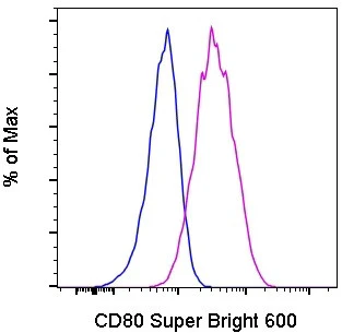CD80 (B7-1) Monoclonal Antibody (2D10.4), Super Bright 600, eBioscience