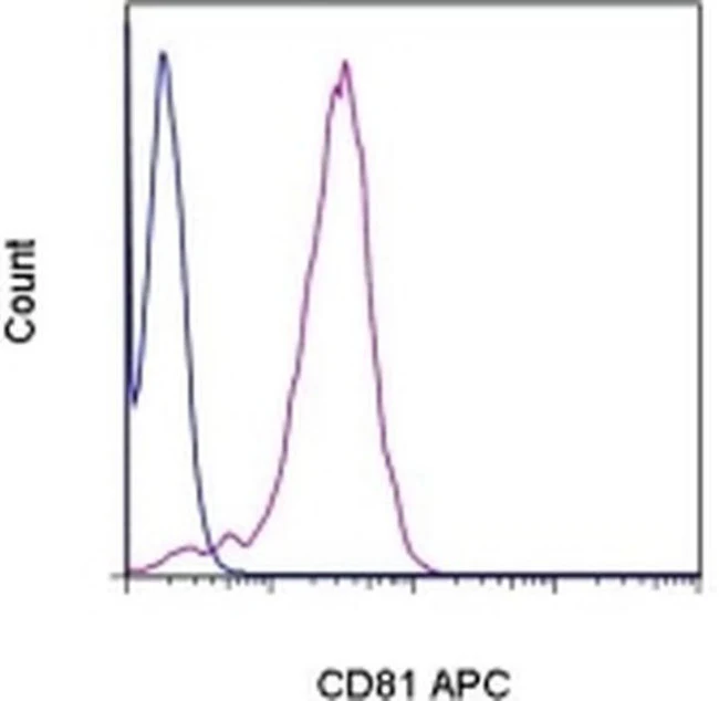CD81 Monoclonal Antibody (1D6-CD81), APC, eBioscience