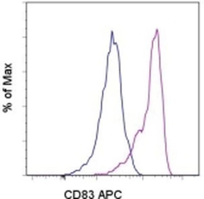 CD83 Monoclonal Antibody (HB15e), APC, eBioscience
