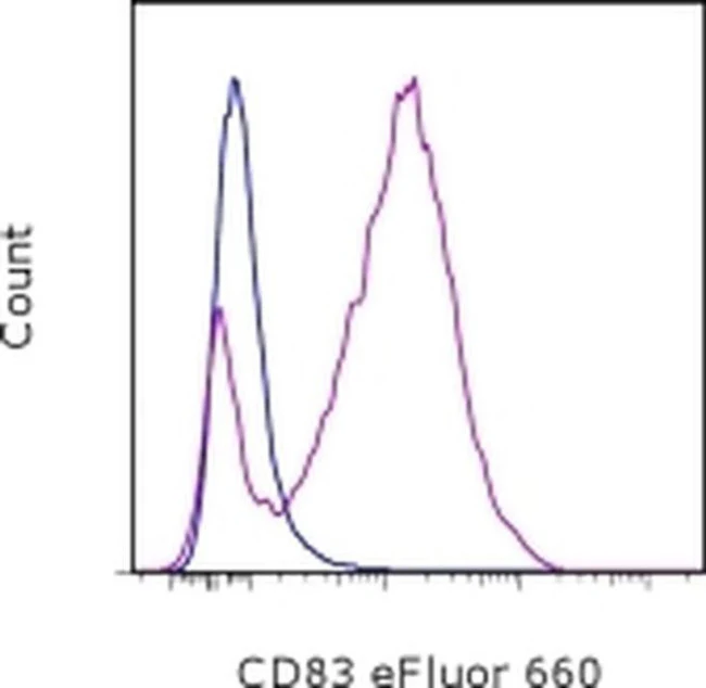 CD83 Monoclonal Antibody (Michel-17 (Michel17)), eFluor 660, eBioscience