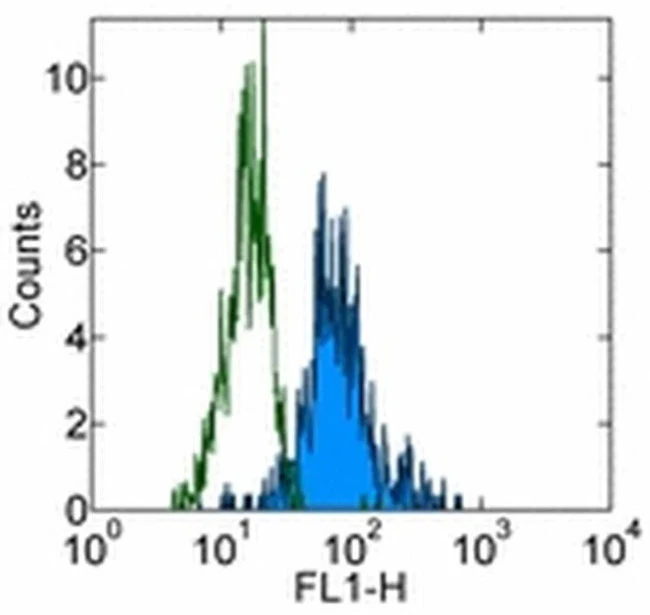 CD85d (ILT4) Monoclonal Antibody (27D6), FITC, eBioscience
