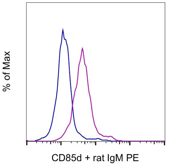CD85d (ILT4) Monoclonal Antibody (27D6), Functional Grade, eBioscience