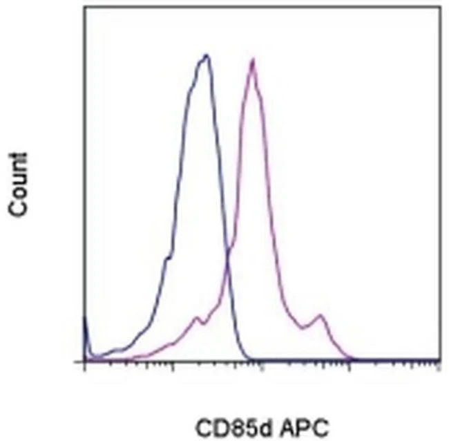 CD85d (ILT4) Monoclonal Antibody (42D1), APC, eBioscience