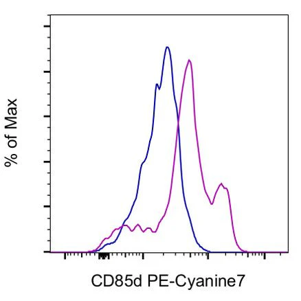 CD85d (ILT4) Monoclonal Antibody (42D1), PE-Cyanine7, eBioscience