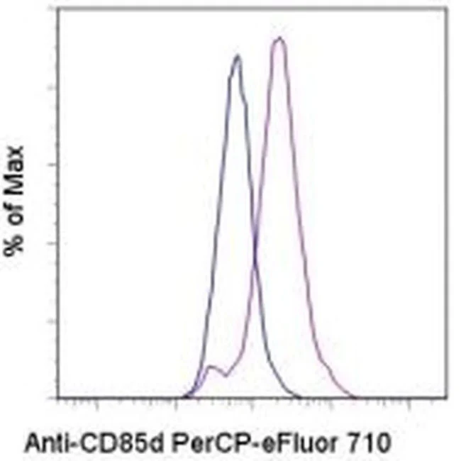CD85d (ILT4) Monoclonal Antibody (42D1), PerCP-eFluor 710, eBioscience