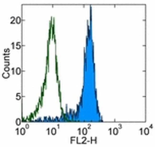 CD85h (ILT1) Monoclonal Antibody (135.4), PE, eBioscience