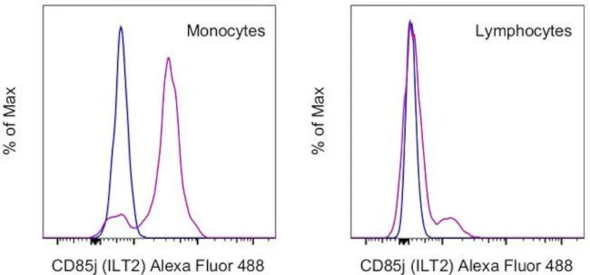 CD85j (ILT2) Monoclonal Antibody (HP-F1), Alexa Fluor 488, eBioscience