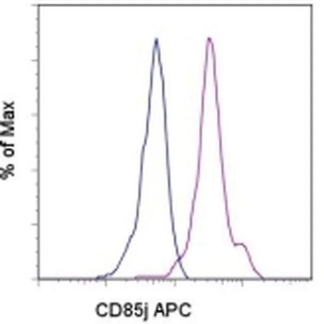 CD85j (ILT2) Monoclonal Antibody (HP-F1), APC, eBioscience