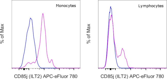 CD85j (ILT2) Monoclonal Antibody (HP-F1), APC-eFluor 780, eBioscience