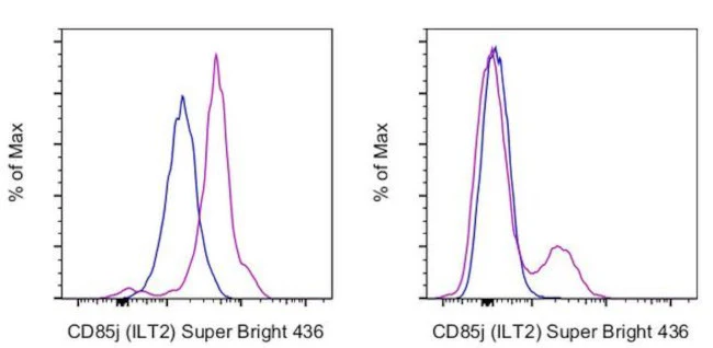 CD85j (ILT2) Monoclonal Antibody (HP-F1), Super Bright 436, eBioscience