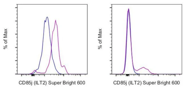 CD85j (ILT2) Monoclonal Antibody (HP-F1), Super Bright 600, eBioscience