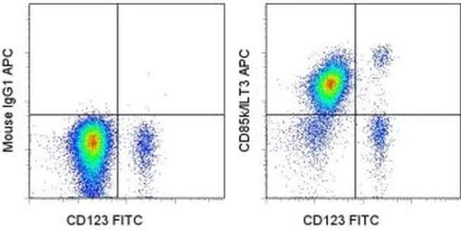 CD85k (ILT3) Monoclonal Antibody (ZM4.1), APC, eBioscience