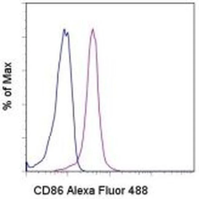 CD86 (B7-2) Monoclonal Antibody (IT2.2), Alexa Fluor 488, eBioscience