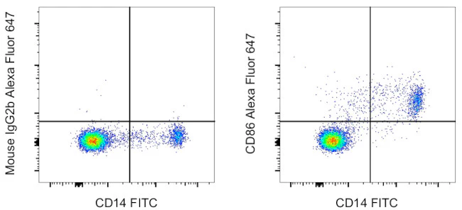 CD86 (B7-2) Monoclonal Antibody (IT2.2), Alexa Fluor 647, eBioscience