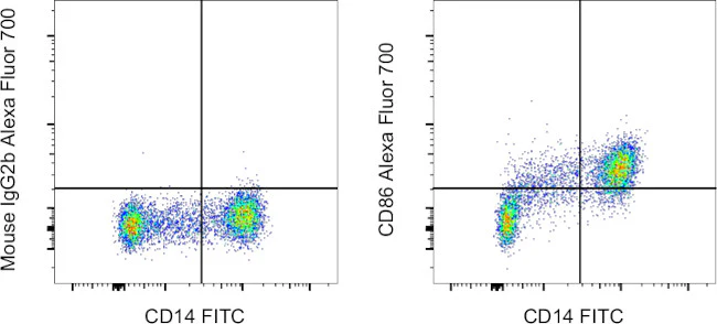 CD86 (B7-2) Monoclonal Antibody (IT2.2), Alexa Fluor 700, eBioscience