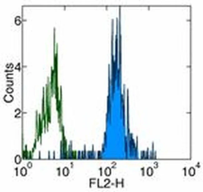 CD86 (B7-2) Monoclonal Antibody (IT2.2), Biotin, eBioscience