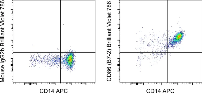 CD86 (B7-2) Monoclonal Antibody (IT2.2), Brilliant Violet 786, eBioscience