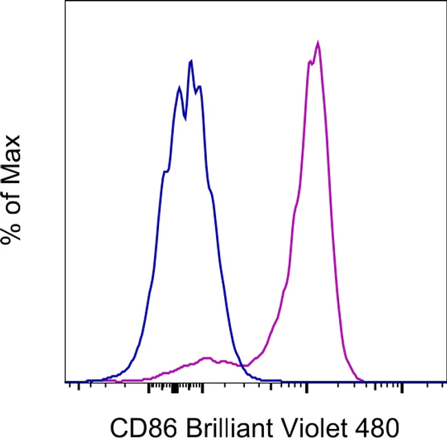 CD86 (B7-2) Monoclonal Antibody (IT2.2), Brilliant Violet™ 480, eBioscience™