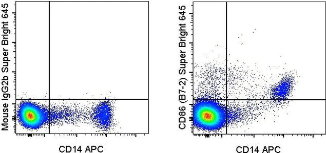 CD86 (B7-2) Monoclonal Antibody (IT2.2), Super Bright 645, eBioscience