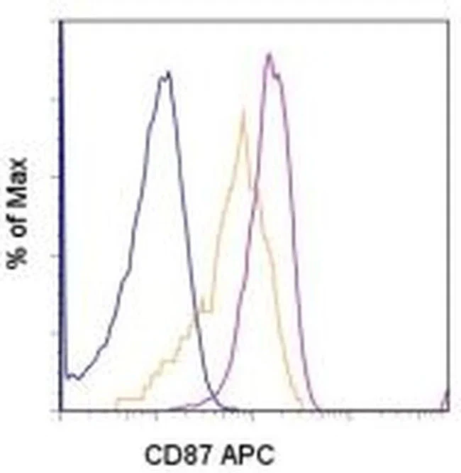 CD87 (UPAR) Monoclonal Antibody (VIM5), APC, eBioscience