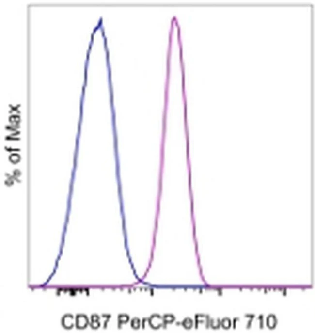 CD87 (UPAR) Monoclonal Antibody (VIM5), PerCP-eFluor 710, eBioscience