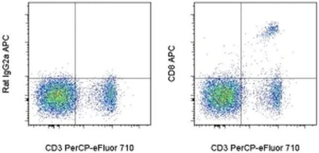 CD8a Monoclonal Antibody (53-6.7), APC, eBioscience