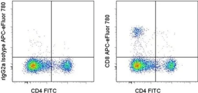 CD8a Monoclonal Antibody (53-6.7), APC-eFluor 780, eBioscience