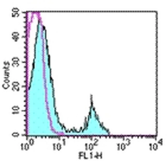 CD8a Monoclonal Antibody (53-6.7), FITC, eBioscience