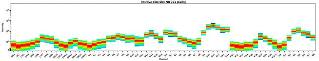 CD8a Monoclonal Antibody (53-6.7), NovaFluor Blue 725, eBioscience