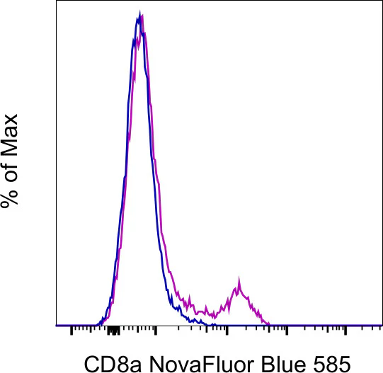 CD8a Monoclonal Antibody (53-6.7), NovaFluor™ Blue 585