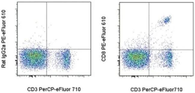 CD8a Monoclonal Antibody (53-6.7), PE-eFluor 610, eBioscience