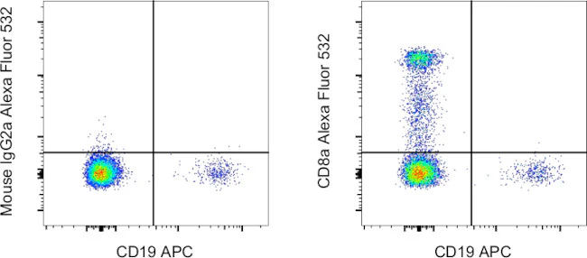 CD8a Monoclonal Antibody (OKT8 (OKT-8)), Alexa Fluor 532, eBioscience