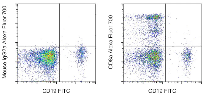 CD8a Monoclonal Antibody (OKT8 (OKT-8)), Alexa Fluor 700, eBioscience