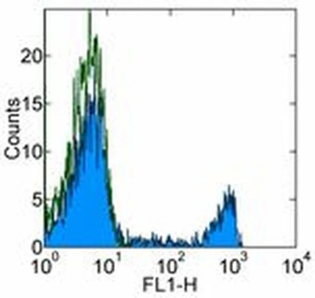 CD8a Monoclonal Antibody (OKT8 (OKT-8)), eBioscience