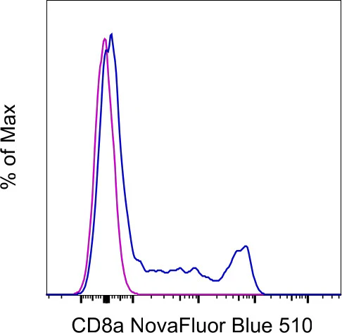 CD8a Monoclonal Antibody (OKT8 (OKT-8)), NovaFluor Blue 510, eBioscience