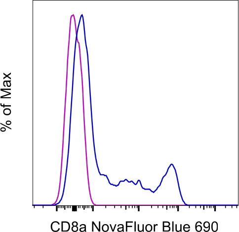 CD8a Monoclonal Antibody (OKT8 (OKT-8)), NovaFluor Blue 690, eBioscience